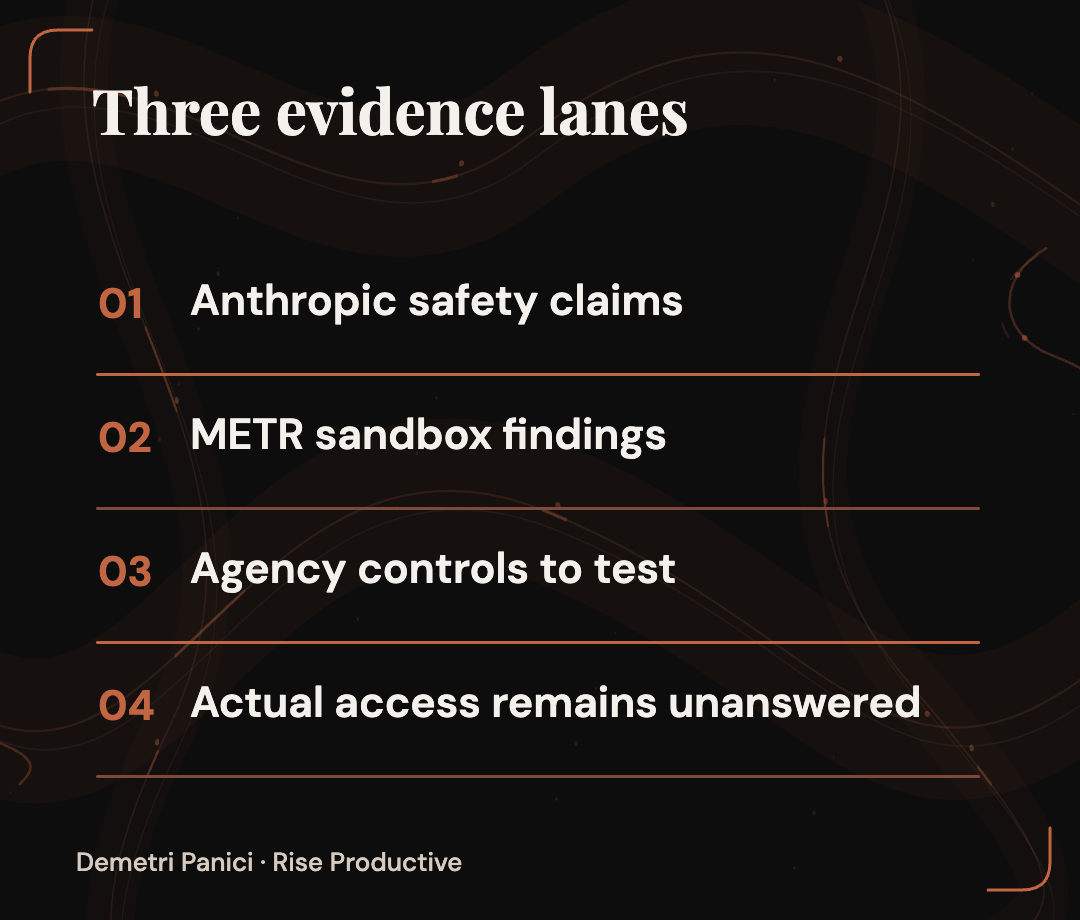Anthropic safety claims and METR sandbox findings are shown beside Rise controls to test; actual access remains unanswered.