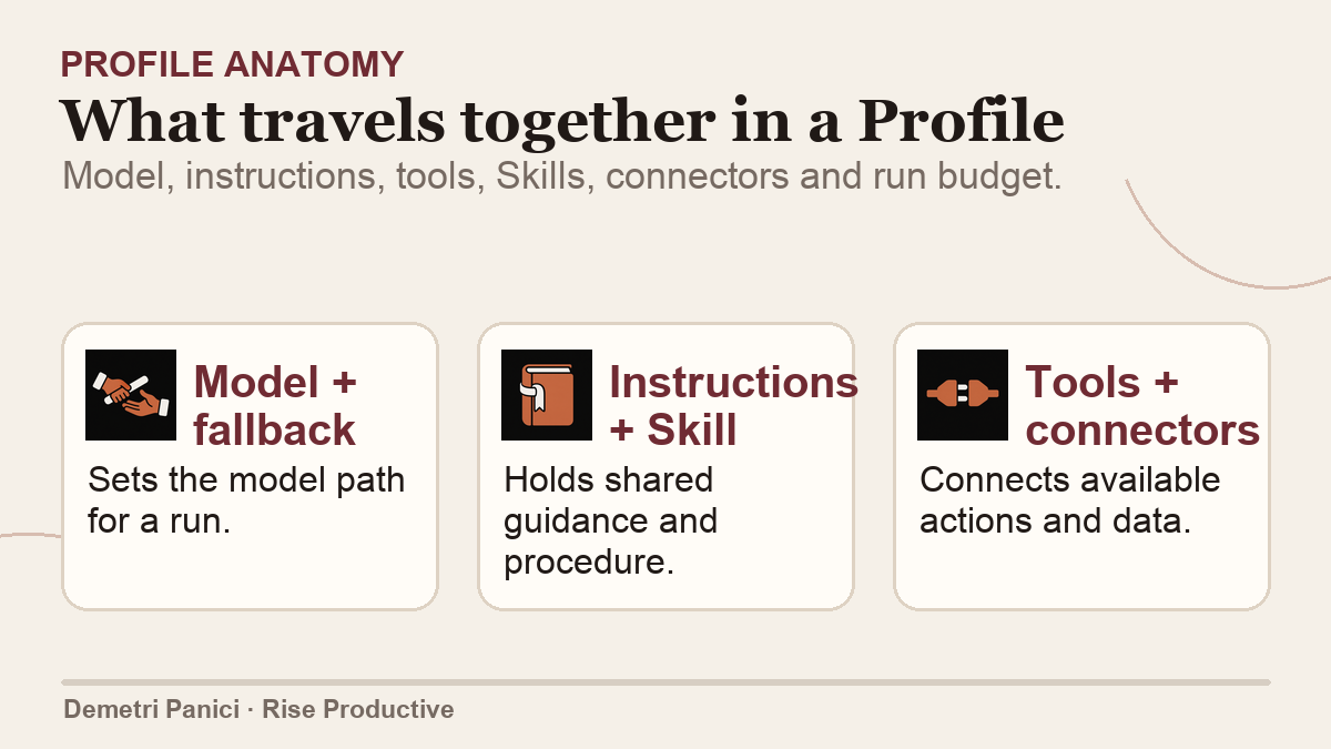 A Profile contains model, instructions, tools, Skills, connectors and run settings, while the application supplies the request and surrounding behavior.