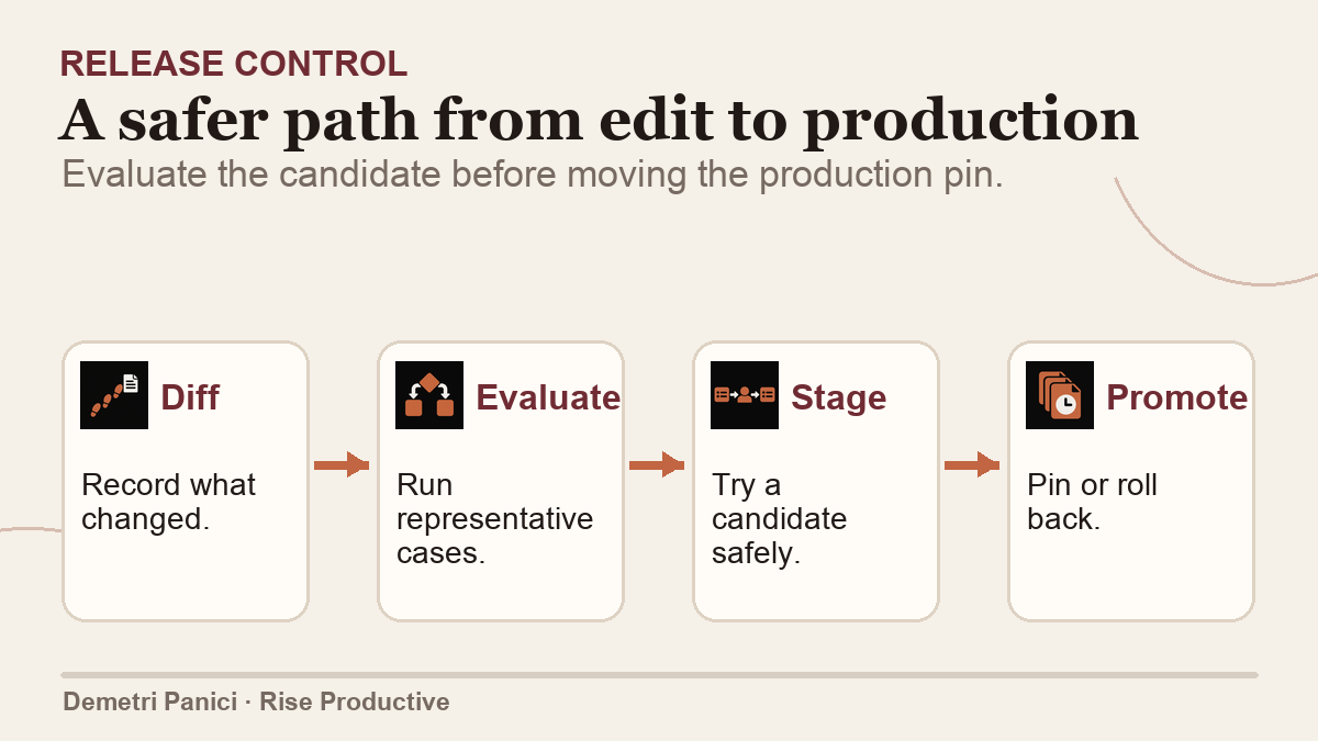 Three release choices: pin a tested version, evaluate a candidate, then promote deliberately or return to the prior version.