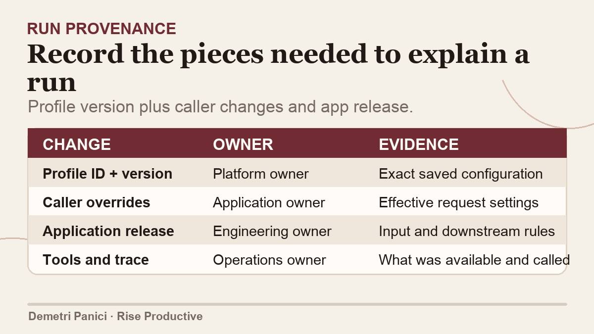 A review checklist groups each run by Profile version, caller override, input, tool trace and owner.