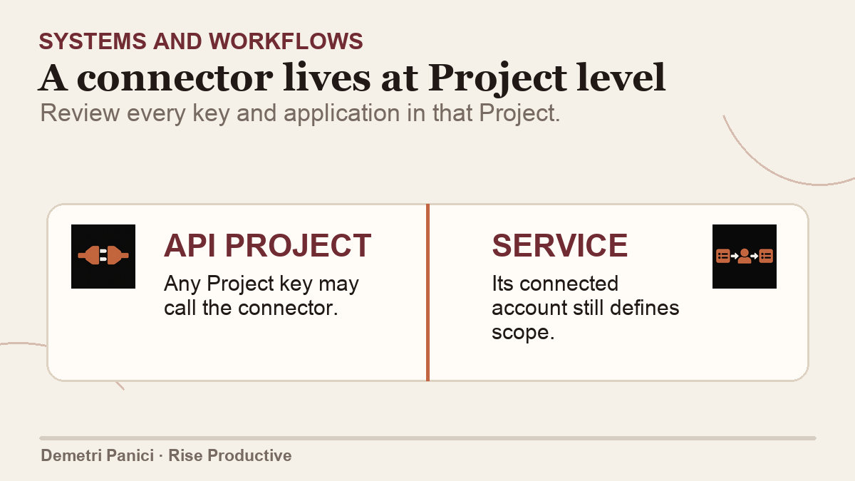 A project administrator routes a shared connector through a permission gate to several apps; all are within one project boundary.