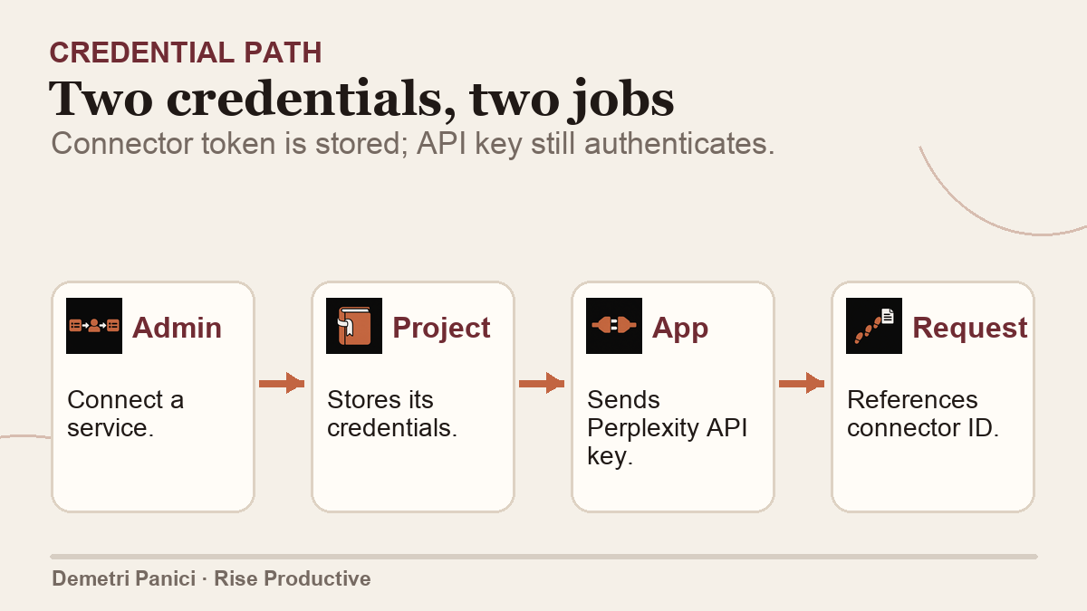 The credential path separates a Perplexity API key, a project-stored connector credential and the external service authorization.