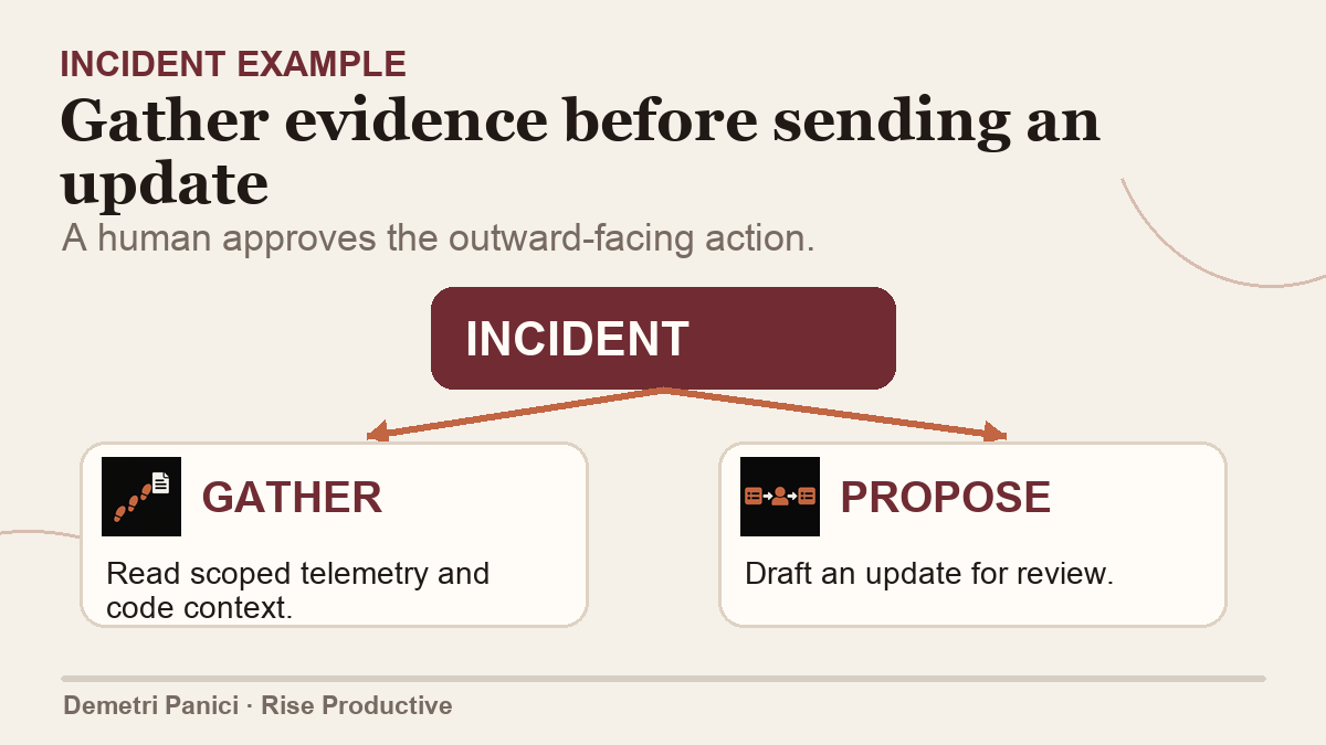 Different connector actions carry different authority: reading context, drafting, human review and an approved write.