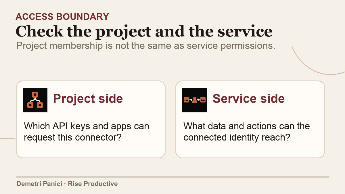 A two-sided review joins the Perplexity Project and API keys to the external account's own permission scope.