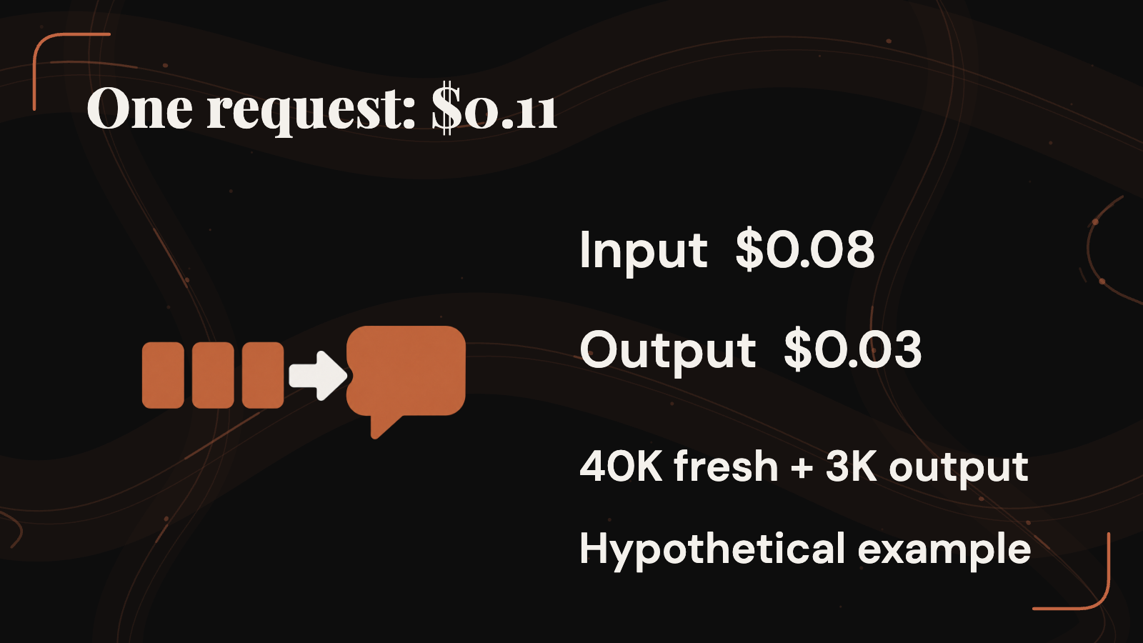 At September 30 Standard short-context rates, 40,000 fresh input tokens cost eight cents and 3,000 output tokens cost three cents, totaling eleven cents.