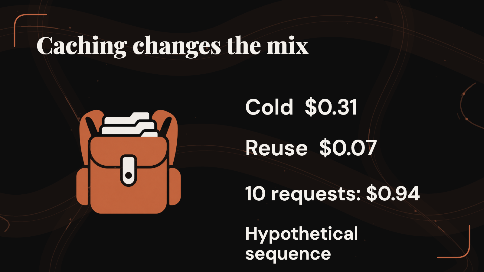 A hypothetical sequence with a 100,000-token stable prefix, 10,000 fresh tokens and 4,000 output tokens costs 31 cents cold, seven cents per reuse and 94 cents across ten requests.