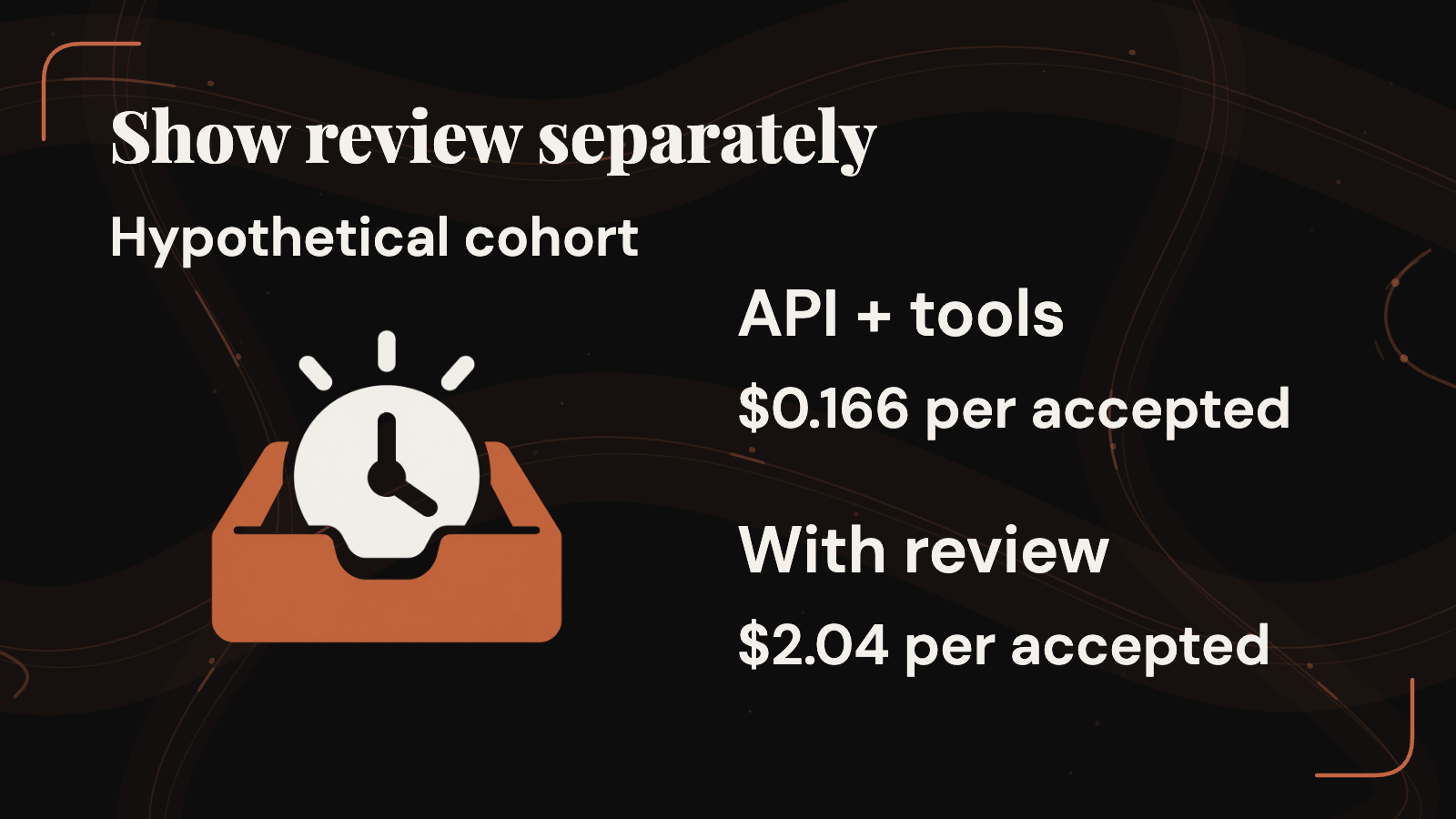 In the hypothetical cohort, API and tools cost about 16.6 cents per accepted brief; adding 120 minutes of review at an assumed $45 per hour raises the modeled total to about $2.04.