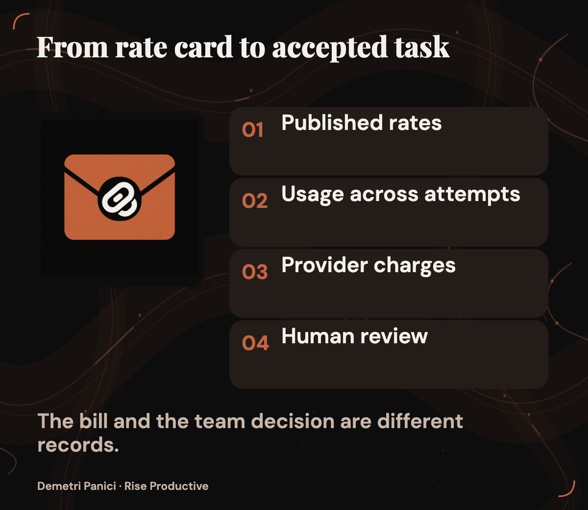 Token rates and usage determine a provider bill, while human review remains a separate part of the task decision.