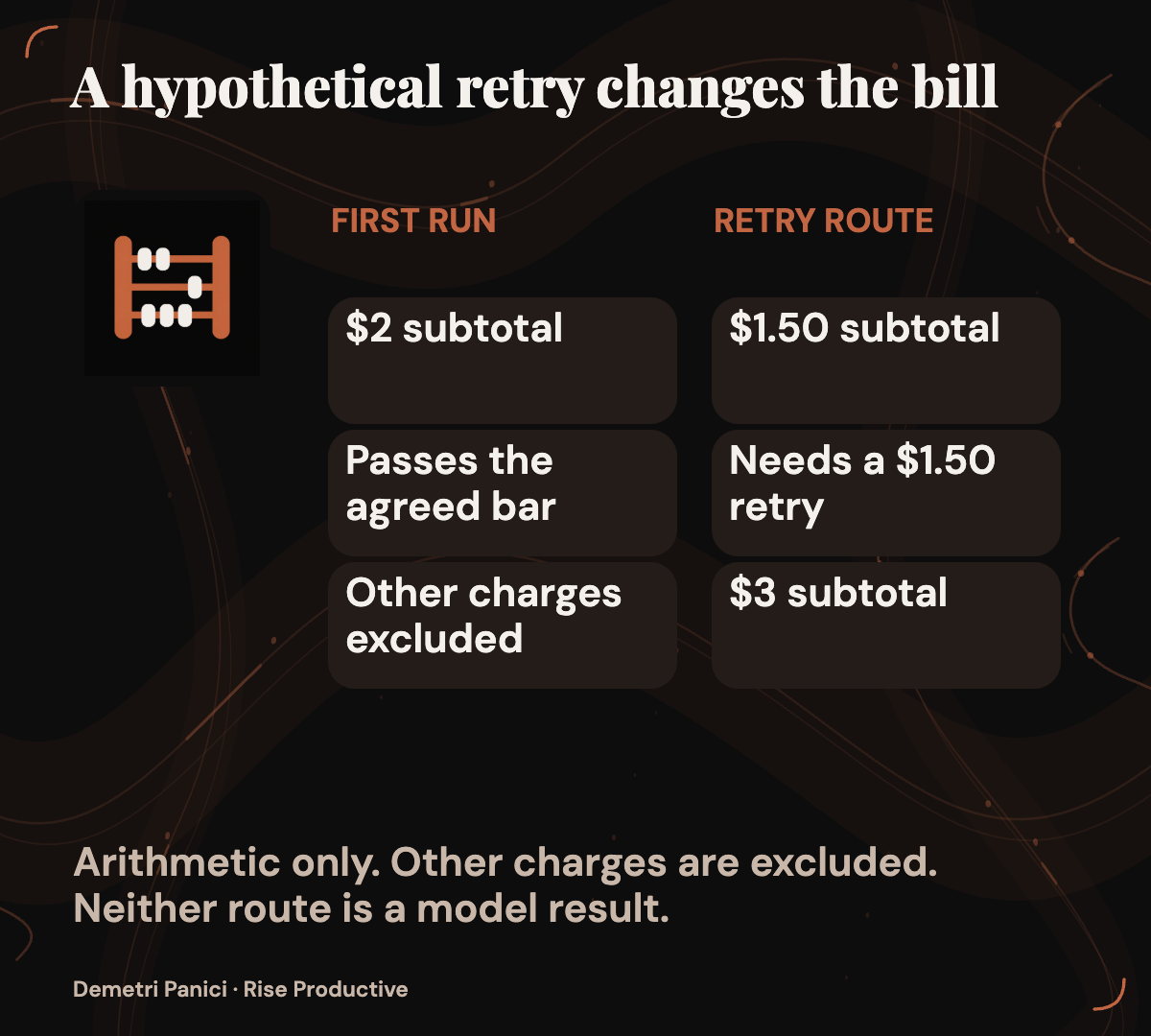 A hypothetical $1.50 run becomes $3 after one retry, compared with a separate $2 first-run subtotal before other charges.